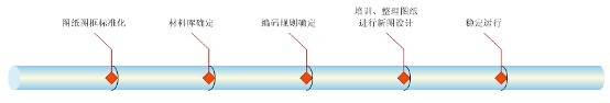 華喜PDM:與中望CAD緊密集成